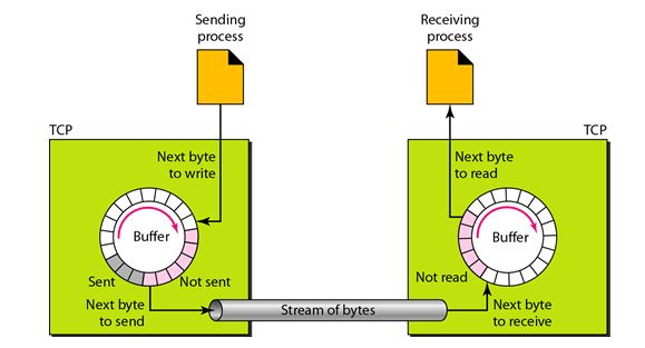 tcp services_stream Delivery Buffer